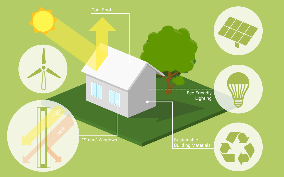 the green building construction process